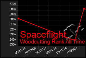 Total Graph of Spaceflight