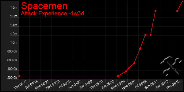 Last 31 Days Graph of Spacemen