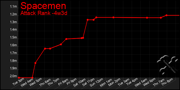 Last 31 Days Graph of Spacemen