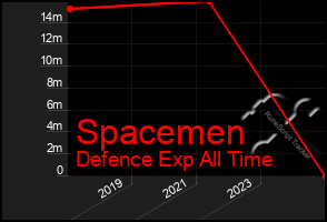 Total Graph of Spacemen