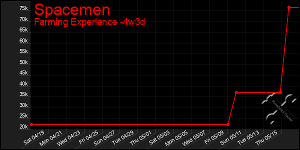 Last 31 Days Graph of Spacemen