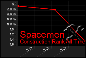 Total Graph of Spacemen