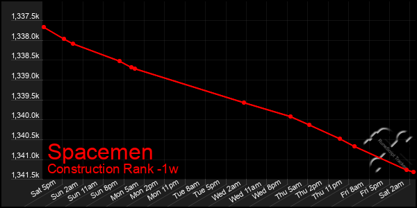 Last 7 Days Graph of Spacemen