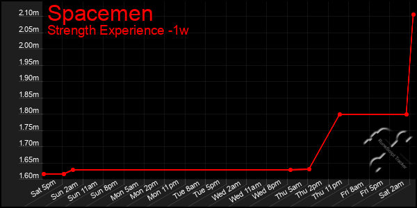 Last 7 Days Graph of Spacemen