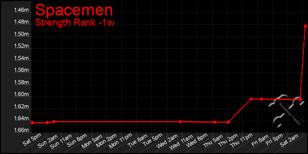 Last 7 Days Graph of Spacemen