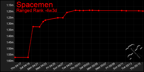 Last 31 Days Graph of Spacemen