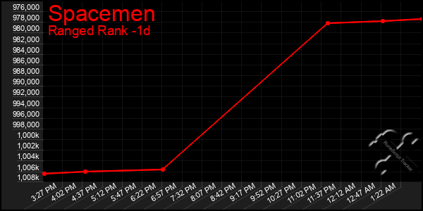Last 24 Hours Graph of Spacemen
