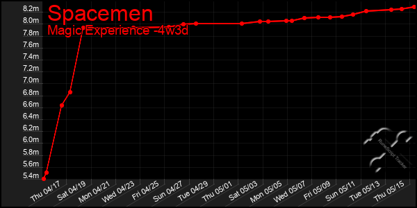 Last 31 Days Graph of Spacemen