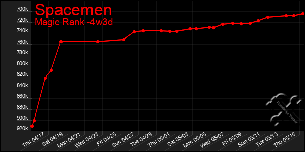 Last 31 Days Graph of Spacemen