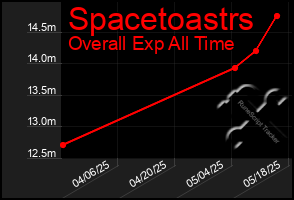 Total Graph of Spacetoastrs