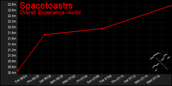 Last 31 Days Graph of Spacetoastrs