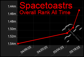 Total Graph of Spacetoastrs