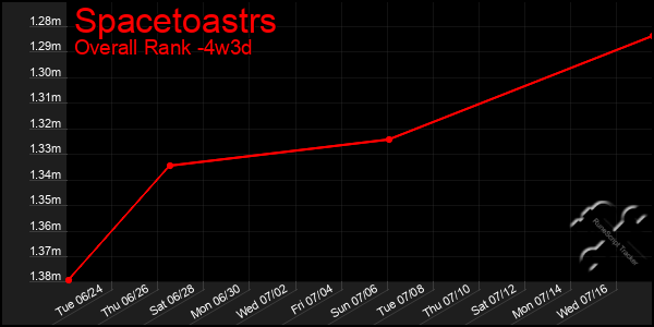 Last 31 Days Graph of Spacetoastrs