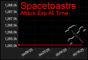 Total Graph of Spacetoastrs