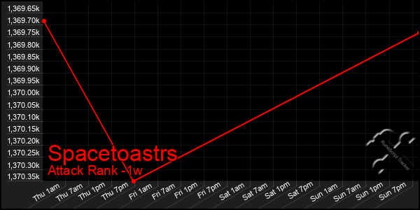 Last 7 Days Graph of Spacetoastrs