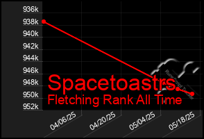 Total Graph of Spacetoastrs