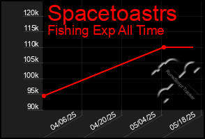 Total Graph of Spacetoastrs