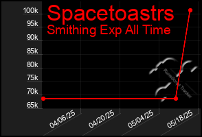 Total Graph of Spacetoastrs