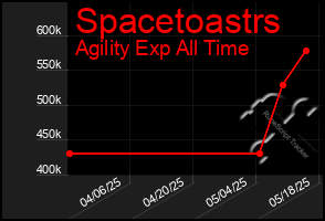 Total Graph of Spacetoastrs