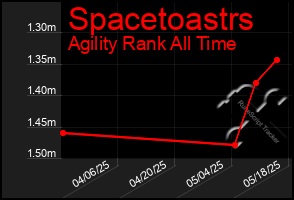 Total Graph of Spacetoastrs