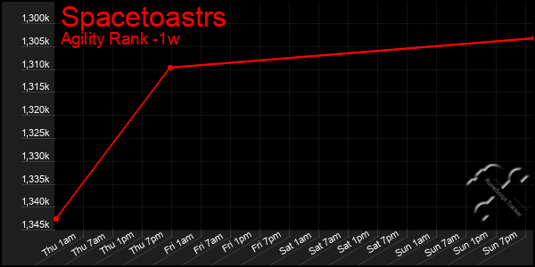 Last 7 Days Graph of Spacetoastrs