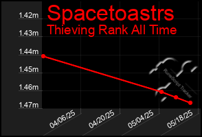 Total Graph of Spacetoastrs