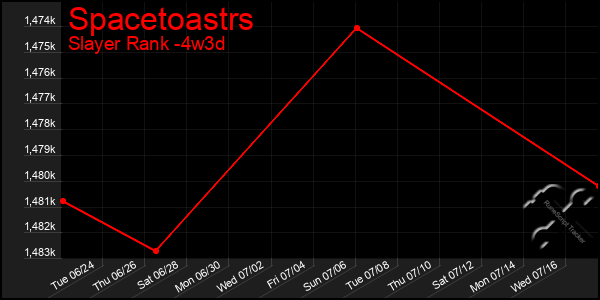 Last 31 Days Graph of Spacetoastrs