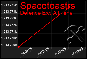 Total Graph of Spacetoastrs