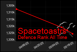 Total Graph of Spacetoastrs