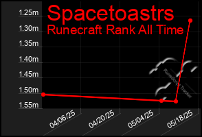 Total Graph of Spacetoastrs