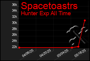 Total Graph of Spacetoastrs