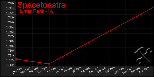 Last 7 Days Graph of Spacetoastrs