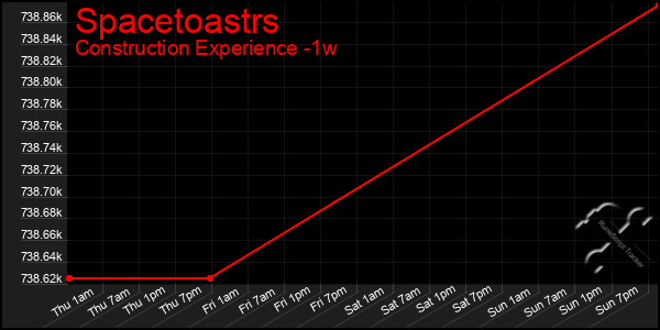 Last 7 Days Graph of Spacetoastrs