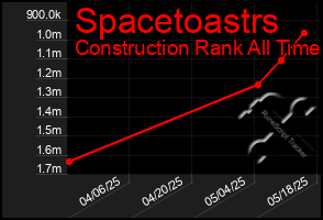 Total Graph of Spacetoastrs