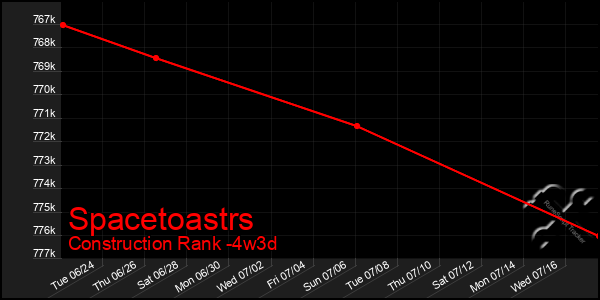 Last 31 Days Graph of Spacetoastrs