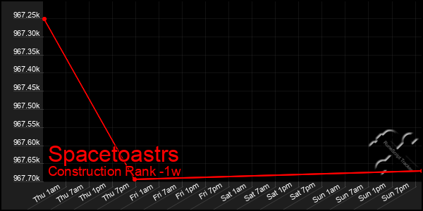 Last 7 Days Graph of Spacetoastrs
