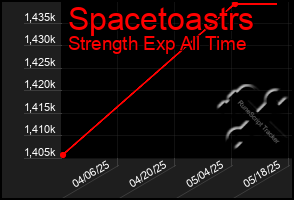Total Graph of Spacetoastrs