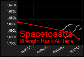 Total Graph of Spacetoastrs