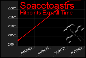 Total Graph of Spacetoastrs