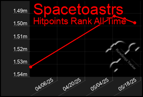 Total Graph of Spacetoastrs
