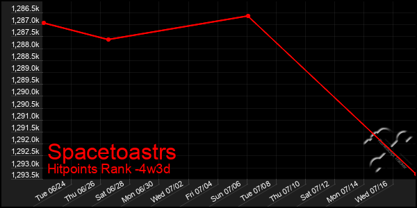 Last 31 Days Graph of Spacetoastrs