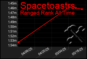 Total Graph of Spacetoastrs