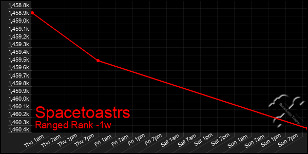 Last 7 Days Graph of Spacetoastrs