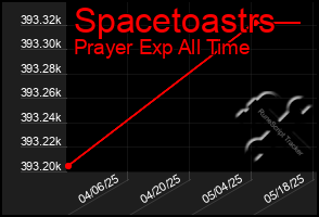 Total Graph of Spacetoastrs