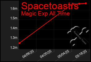 Total Graph of Spacetoastrs