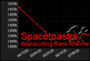 Total Graph of Spacetoastrs