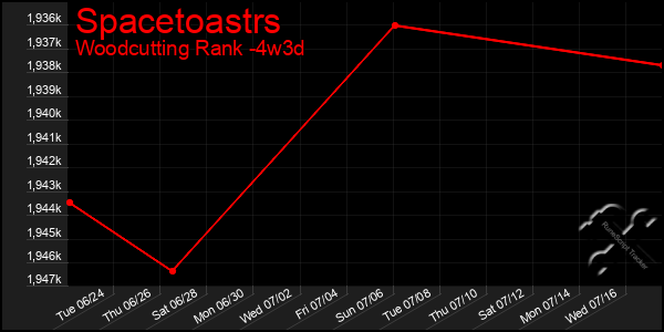 Last 31 Days Graph of Spacetoastrs