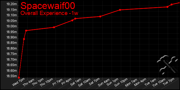 1 Week Graph of Spacewaif00