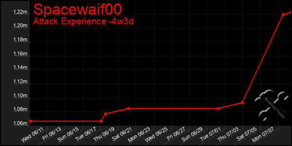 Last 31 Days Graph of Spacewaif00