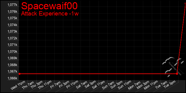 Last 7 Days Graph of Spacewaif00